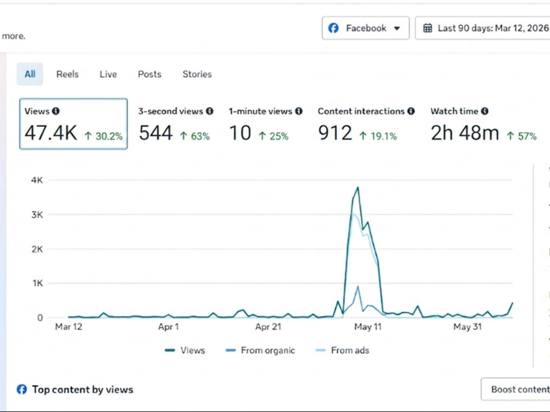 Consumer brand — Meta campaign scaled on paid reach